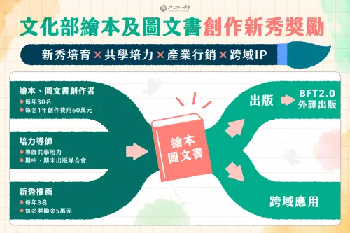 ▲文化部辦理《繪本及圖文書創作新秀獎勵作業要點》，希望培育台灣更多優秀創作者。（圖／文化部提供）