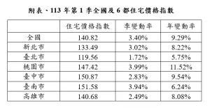 ▲2024第1季全國及六都住宅價格指數變化。（圖／內政部提供）