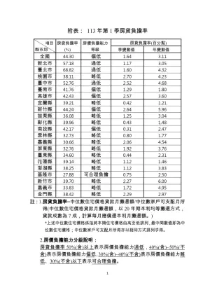 ▲2024年Q1全國房貸負擔率只剩下基隆是「合理負擔」。(圖/內政部提供) ▲2024年Q1全國房貸負擔率只剩下基隆是「合理負擔」。(圖/內政部提供)