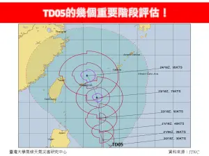 ▲TD05最快，今日就會再升級為颱風；在開始接近臺灣時（7月23日、24日），將有機會再增強為中度颱風。（圖／取自「林老師氣象站」）