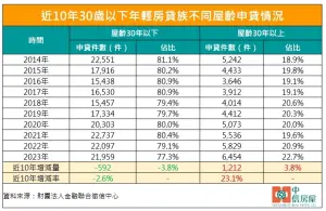 ▲老屋交易量增加，年輕房貸族購買老屋占比創下新高。（圖／中信房屋提供）