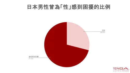 ▲TENGA針對1000位日本男性進行調查，發現71%的日本男性在性方面有煩惱，但高達7成人卻隱忍不談。（圖／官方提供）