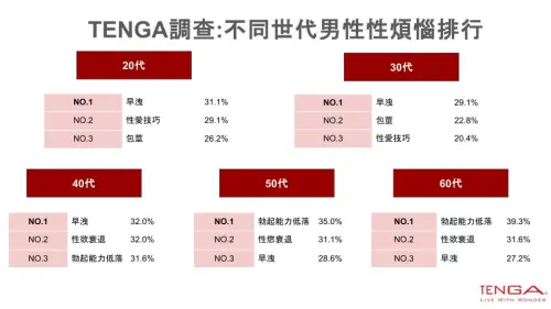 ▲TENGA針對不同世代進行性煩惱調查，發現早洩是不分年齡層最常見的性煩惱，約占三成，其次是包莖問題，約占兩成。（圖／官方提供）