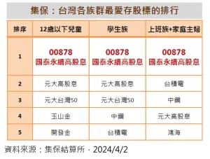 ▲根據集保統計，00878是上班族、家庭主婦、學生族及12歲以下兒童股民的第一名投資標的。（圖／集保結算所）