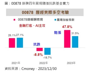 ▲00878歷經實際多空考驗（資料來源／CMoney）