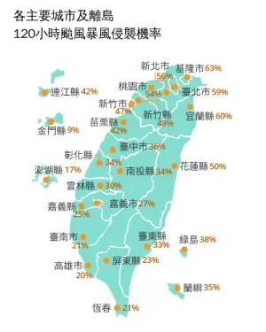 ▲目前北台灣各縣市都有機會被凱米颱風暴風圈侵襲，基隆63％最高，其次是宜蘭60%、台北59%、新北56％。（圖／中央氣象署提供）