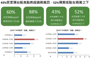 ▲有43%民眾預期台股高點將超過2萬4，52%預期低點在2萬之下。（圖／國泰金控提供）