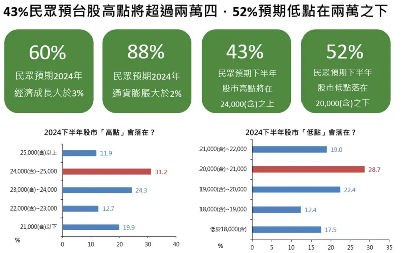 ▲有43%民眾預期台股高點將超過2萬4，52%預期低點在2萬之下。（圖／國泰金控提供）