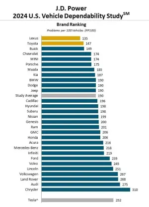 ▲2024年調查的總體故障率為190PP，第一、二名皆是豐田集團的品牌。（圖／取自《J.D. Power》）