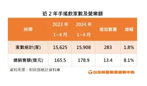 ▲近兩年手搖飲店家數和營業額。(圖/台灣房屋提供) ▲近兩年手搖飲店家數和營業額。(圖/台灣房屋提供)