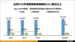 ▲台灣2030年電動機車商機預估166.3萬台以上。（圖／DIGITIMES提供）