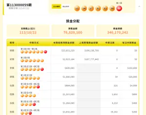 威力彩貳獎連槓推進到43期,頭獎部分則進入11連槓,下一期(25日)威力彩開獎將繼續維持「雙億」。(圖/取自台彩官網) ▲威力彩貳獎連槓推進到43期,頭獎部分則進入11連槓,下一期(25日)威力彩開獎將繼續維持「雙億」。(圖/取自台彩官網)