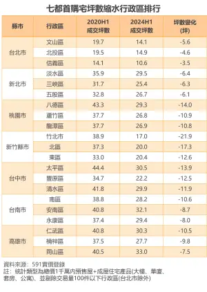 ▲七都首購宅坪數縮水行政區排行。（圖／591房屋交易網提供）