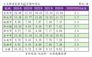 ▲六都加新竹縣市七大都會區歷年Q1房價所得比。（圖／住商機構提供）