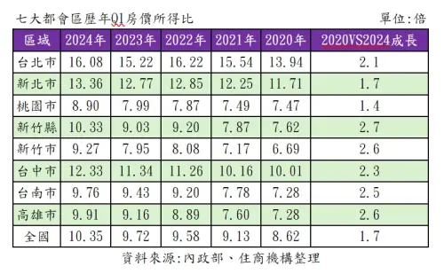 ▲六都加新竹縣市七大都會區歷年Q1房價所得比。（圖／住商機構提供）