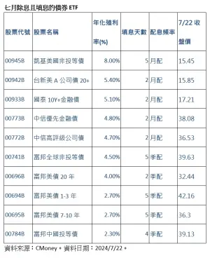 ▲統計7月除息的36檔債券ETF中，已有10檔順利完成填息。（資料來源／CMoney）