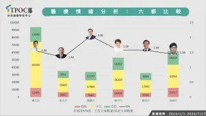 六都醫療議題上的好感度聲量比較。(圖/TPOC提供) ▲六都醫療議題上的好感度聲量比較。(圖/TPOC提供)