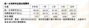 ▲統一全球新科技基金報酬率（資料來源／晨星）