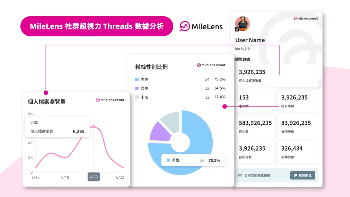 ▲社群與 AI 網紅數據平台 MileLens 率先推出免費 Threads 數據分析工具，一鍵即可免費分析帳戶經營數據。（圖／品牌提供）