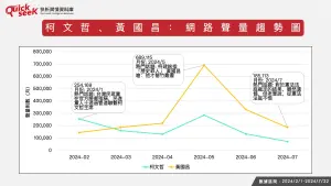 柯文哲、黃國昌:網路聲量趨勢圖。(圖/QuickseeK提供) ▲柯文哲、黃國昌:網路聲量趨勢圖。(圖/QuickseeK提供)