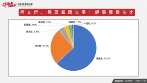 柯文哲、民眾黨籍立委:網路聲量佔比。(圖/QuickseeK提供) ▲柯文哲、民眾黨籍立委:網路聲量佔比。(圖/QuickseeK提供)