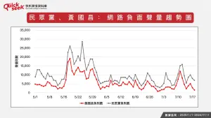 民眾黨、黃國昌:網路負面聲量趨勢圖。(圖/QuickseeK提供) ▲民眾黨、黃國昌:網路負面聲量趨勢圖。(圖/QuickseeK提供)