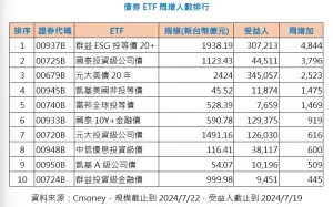 ▲債券ETF周增人數排行（資料來源／CMoney）