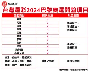 ▲台灣運彩2024巴黎奧運開盤項目。(圖/台灣運彩提供)