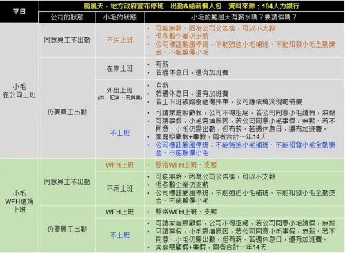 颱風出勤、給薪懶人包。(圖/104人力銀行提供) ▲颱風出勤、給薪懶人包。(圖/104人力銀行提供)