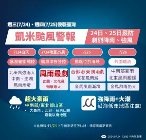 凱米颱風襲台,今(24)晚至明(25)日上半天風雨最劇。(圖/中央氣象署) ▲凱米颱風襲台,今(24)晚至明(25)日上半天風雨最劇。(圖/中央氣象署)