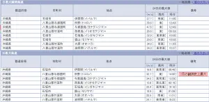 ▲凱米颱風近距離掃過日本與那國島，當地時間今日中午狂颳15級強陣風。（圖／日本氣象廳）