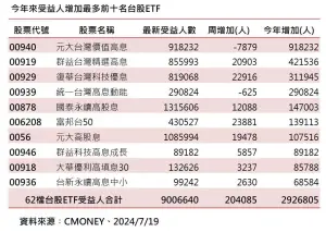 ▲今年來受益人增加最多前10名台股ETF。（資料來源：CMoney）