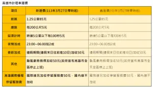 ▲高雄市政府交通局規定明確寫著,颱風豪雨假發布時,市內的計程車起步價得加收50元。(圖/高雄市交通局) ▲高雄市政府交通局規定明確寫著,颱風豪雨假發布時,市內的計程車起步價得加收50元。(圖/高雄市交通局)