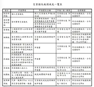 ▲災害損失稅捐減免一覽表（圖／財政部）