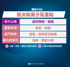 ▲中南部、西半部山區受到凱米引進的「西南風或西南氣流」影響，風雨還是很大，容易有超大豪雨出現，甚至可能一路下雨到週末。（圖／中央氣象署）