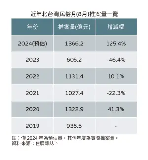 ▲2024年北台灣民俗月推估進場百億元以上指標案。（圖／住展雜誌提供）