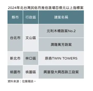 ▲2024年北台灣民俗月推估進場百億元以上指標案。（圖／住展雜誌提供）