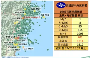 ▲「0403花蓮7.2強震」近期有感餘震數量明顯下降，氣象署將持續觀察。（圖／中央氣象署）