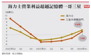 ▲海力士營業利益超越記憶體一哥三星（圖／財訊雙週刊）