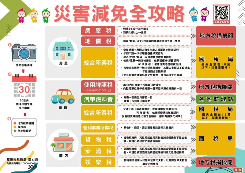 ▲基隆市稅務局提供災害減免全攻略。（圖／基隆市政府提供）