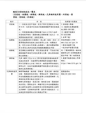 ▲基隆市稅務局整理「颱風災害租稅減免一覽表」。（圖／基隆市政府提供）