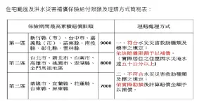 ▲住宅颱風及洪水災害補償保險給付限額及理賠方式。（圖/取自台灣產物保險）