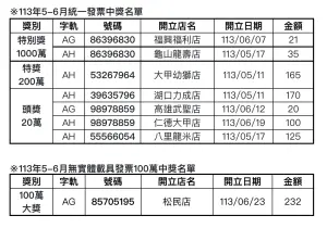 ▲本期特別獎1,000萬元共開出2組，分別獎落「全家」福興福利店、龜山龍壽店，消費者分別僅花費21元、35元購買咖啡及茶飲就幸運中大獎。（圖／全家提供）