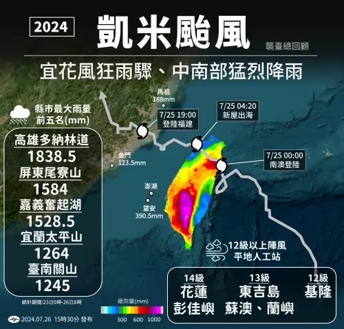 ▲凱米颱風遠離台灣過程中，西南側發展旺盛的環流和西南風的環境，一整天持續替中南部帶來劇烈降雨，各地皆傳出淹水災情。（圖／中央氣象署）