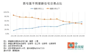 ▲西屯老屋、新建案交易比例改變。（圖／中信房屋提供）