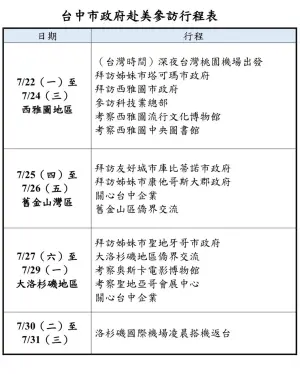 ▲盧秀燕原本的行程分三大區域，目前還來得及銜接大洛杉磯地區的行程。（圖／台中市政府提供，2024.07.26）