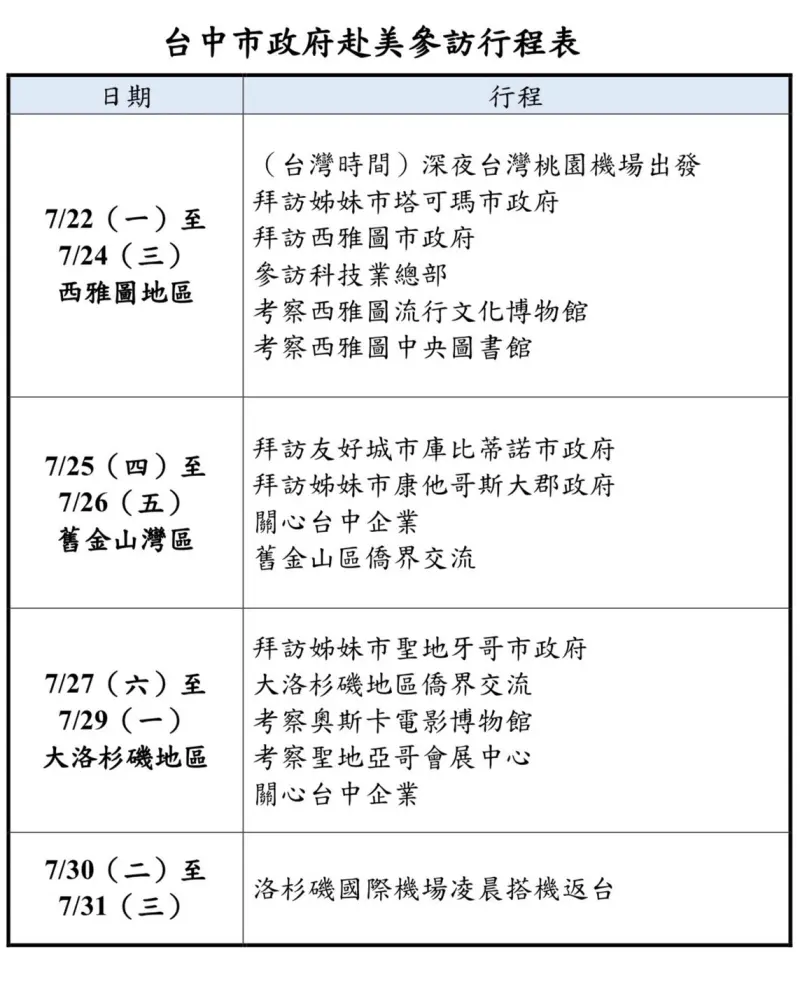 ▲盧秀燕原本的行程分三大區域，目前還來得及銜接大洛杉磯地區的行程。（圖／台中市政府提供，2024.07.26）