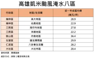 ▲高雄淹水八區房價。（圖／台灣房屋提供）