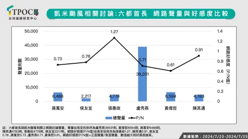 ▲六都首長「颱風政治學」成績單出爐！高雄災情嚴重，但市長陳其邁好感度仍奪亞軍。（圖／TPOC台灣議題研究中心提供）