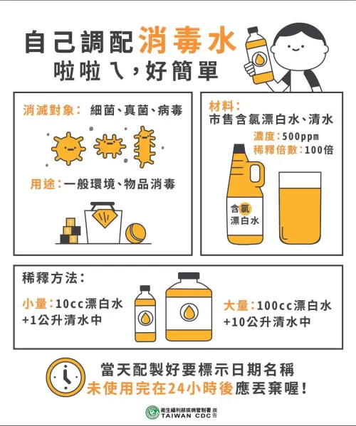 民眾可自行購買市售含氯漂白水並稀釋100倍,擦拭居家環境,餐具部分應煮沸消毒,不能煮沸者,可以清水10公升加40毫升漂白水稀釋進行消毒。 ▲民眾可自行購買市售含氯漂白水並稀釋100倍,擦拭居家環境,餐具部分應煮沸消毒,不能煮沸者,可以清水10公升加40毫升漂白水稀釋進行消毒。(圖/高市衛生局)